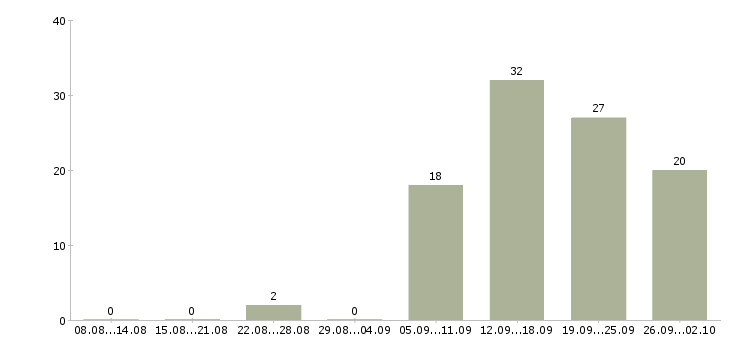 Работа домашняя работа в Екатеринбурге - Число вакансий в Екатеринбурге по специальности домашняя работа за 2 месяца