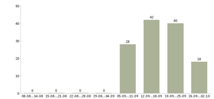 Работа комплектовщик товара на склад в Екатеринбурге - Число вакансий в Екатеринбурге по специальности комплектовщик товара на склад за 2 месяца
