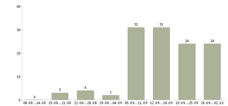 Работа размещение объявлений в Екатеринбурге - Число вакансий в Екатеринбурге по специальности размещение объявлений за 2 месяца