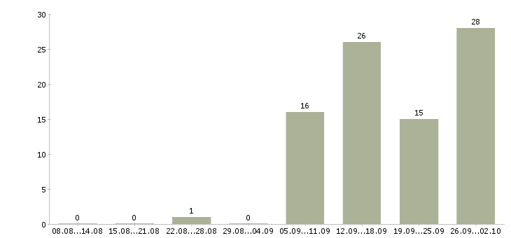 Работа специалист по планированию в Екатеринбурге - Число вакансий в Екатеринбурге по специальности специалист по планированию за 2 месяца