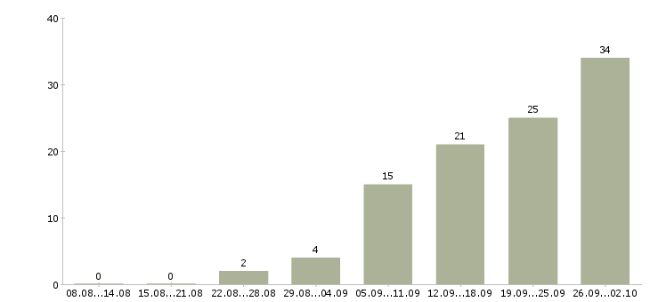 Работа тренер в Екатеринбурге - Число вакансий в Екатеринбурге по специальности тренер за 2 месяца