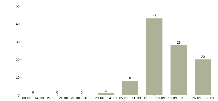 Работа грузчик проживание в Иваново - Число вакансий в Иваново по специальности грузчик проживание за 2 месяца