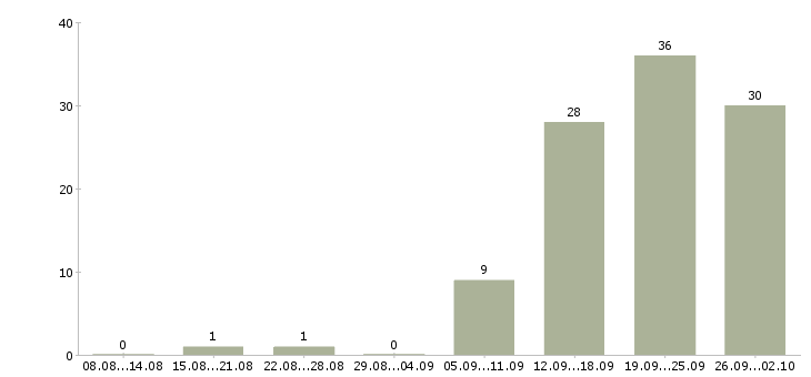 Работа сотрудник в отдел в Иваново - Число вакансий в Иваново по специальности сотрудник в отдел за 2 месяца