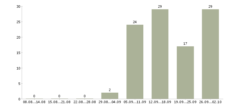 Работа специалист по контролю в Ижевске - Число вакансий в Ижевске по специальности специалист по контролю за 2 месяца