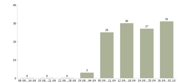 Работа специалисты требуются в Ижевске - Число вакансий в Ижевске по специальности специалисты требуются за 2 месяца