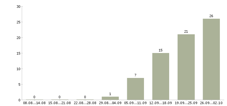 Работа бухгалтер на отчетность в Иркутске - Число вакансий в Иркутске по специальности бухгалтер на отчетность за 2 месяца