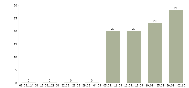 Работа водитель с категорией в в Иркутске - Число вакансий в Иркутске по специальности водитель с категорией в за 2 месяца