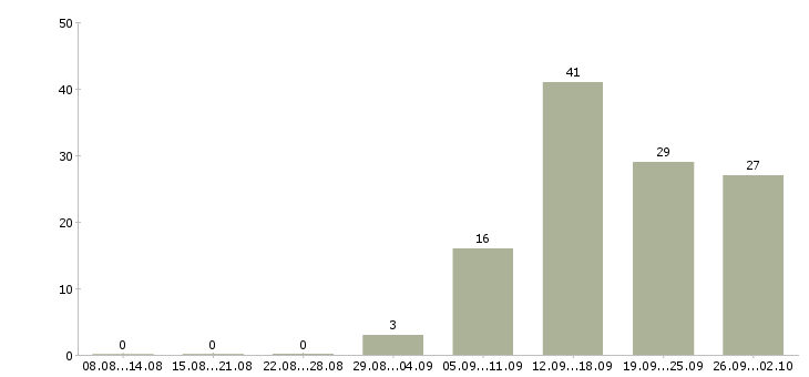 Работа кассир в магазине в Иркутске - Число вакансий в Иркутске по специальности кассир в магазине за 2 месяца
