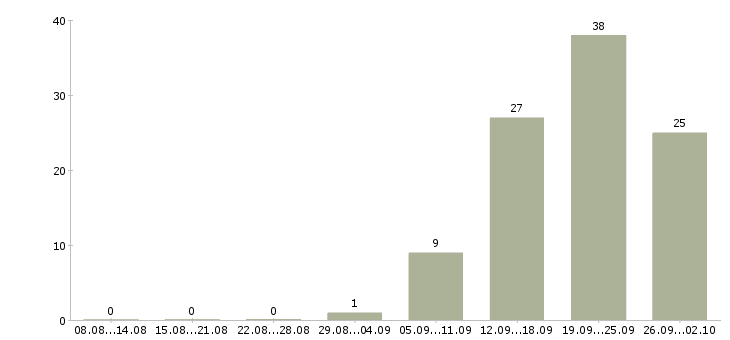 Работа менеджер по развитию продаж в Калининграде - Число вакансий в Калининграде по специальности менеджер по развитию продаж за 2 месяца