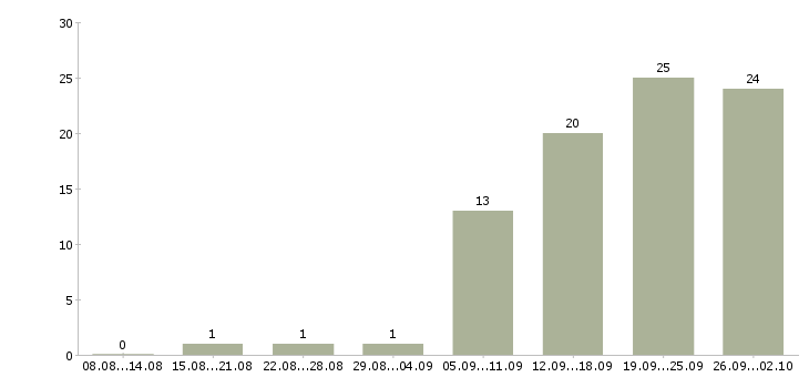 Работа менеджер продукта в Кемерово - Число вакансий в Кемерово по специальности менеджер продукта за 2 месяца