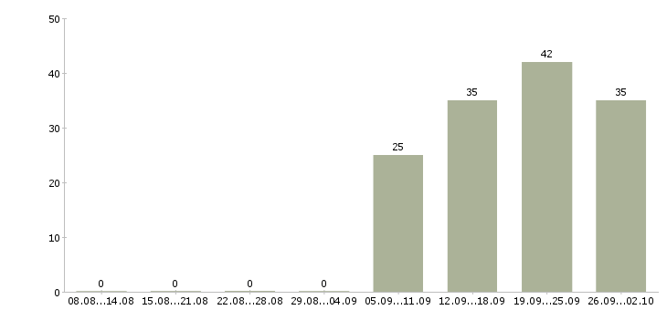 Работа специалист по качеству в Кемерово - Число вакансий в Кемерово по специальности специалист по качеству за 2 месяца