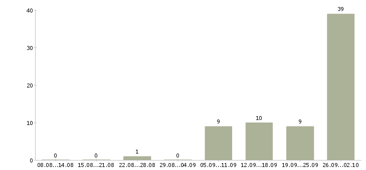 Работа работаем в интернете в Клине - Число вакансий в Клине по специальности работаем в интернете за 2 месяца
