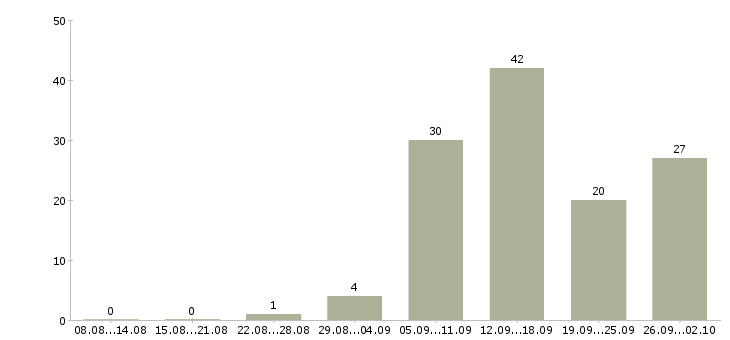 Работа работаем дома в интернете в Коломне - Число вакансий в Коломне по специальности работаем дома в интернете за 2 месяца