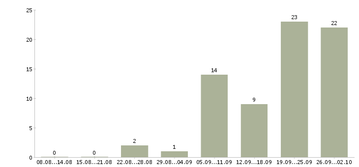 Работа агент активных продаж в Краснодаре - Число вакансий в Краснодаре по специальности агент активных продаж за 2 месяца