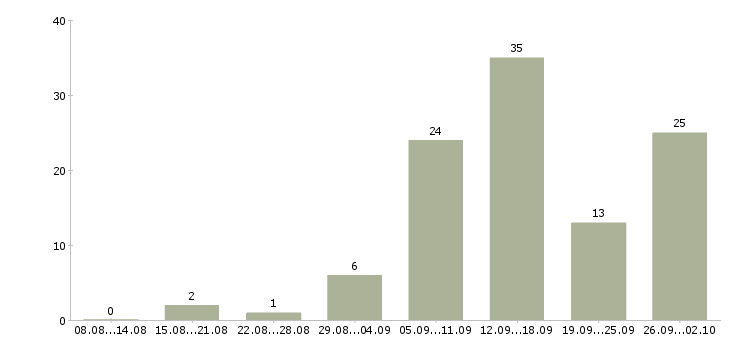 Работа мамам в Краснодаре - Число вакансий в Краснодаре по специальности мамам за 2 месяца