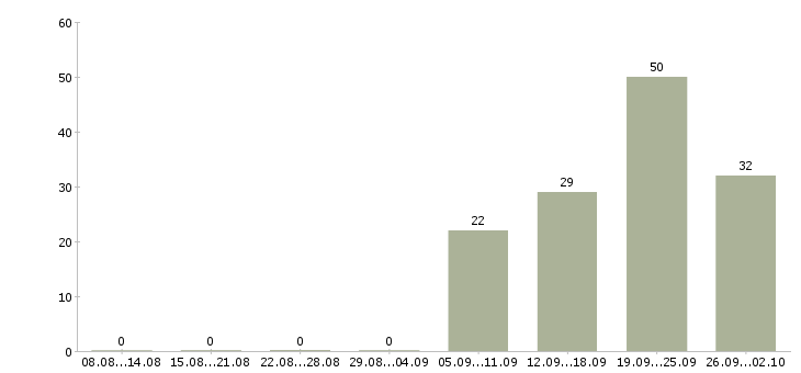 Работа диспетчер входящих звонков в Красноярске - Число вакансий в Красноярске по специальности диспетчер входящих звонков за 2 месяца