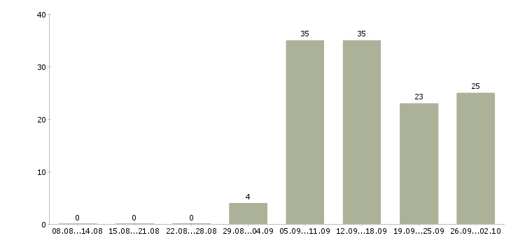 Работа онлайн в Кургане - Число вакансий в Кургане по специальности онлайн за 2 месяца