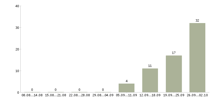 Работа комплектовщик на работу вахтой в Курске - Число вакансий в Курске по специальности комплектовщик на работу вахтой за 2 месяца