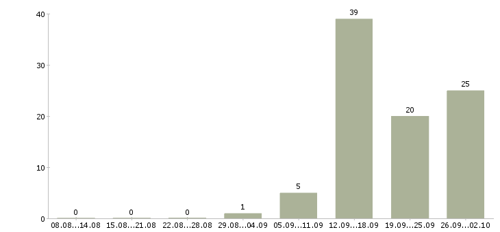 Работа менеджер по привлечению клиентов в Липецке - Число вакансий в Липецке по специальности менеджер по привлечению клиентов за 2 месяца