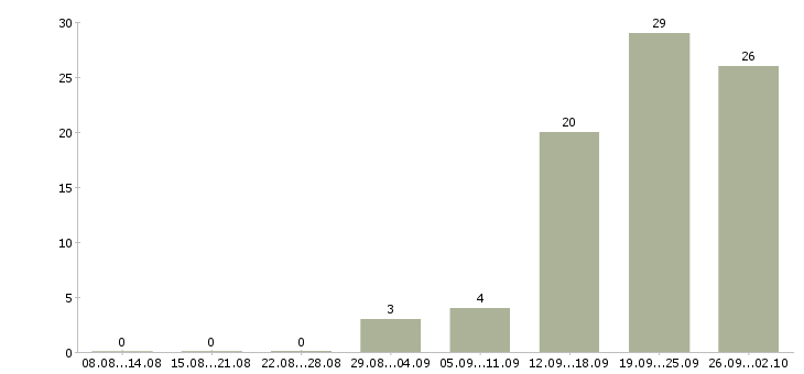 Работа заведующий аптекой в Москве - Число вакансий в Москве по специальности заведующий аптекой за 2 месяца