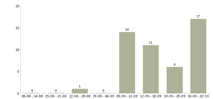 Работа ищем операторов пк в Москве - Число вакансий в Москве по специальности ищем операторов пк за 2 месяца