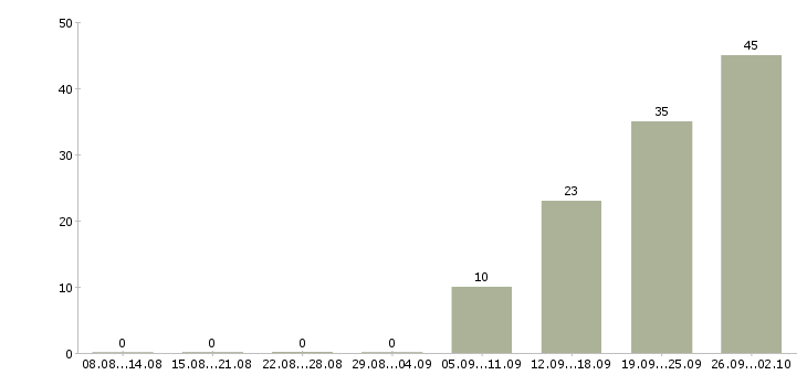 Работа комплектовщик в ночь в Москве - Число вакансий в Москве по специальности комплектовщик в ночь за 2 месяца