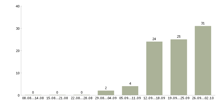 Работа менеджер по работе к клиентами в Мурманске - Число вакансий в Мурманске по специальности менеджер по работе к клиентами за 2 месяца