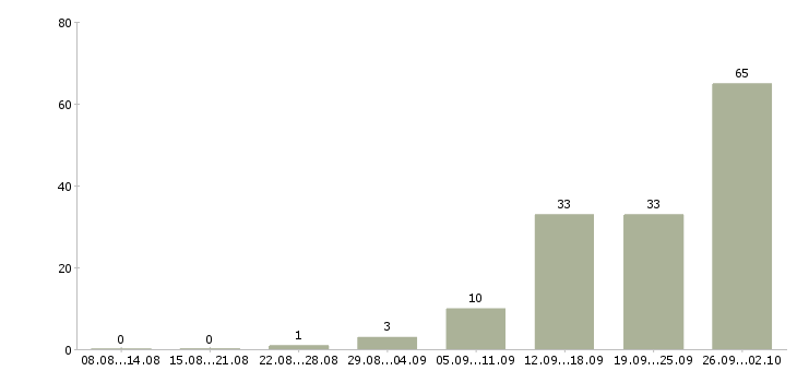 Работа менеджер развития в Мурманске - Число вакансий в Мурманске по специальности менеджер развития за 2 месяца