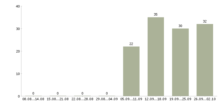 Работа ответственный секретарь в Новокузнецке - Число вакансий в Новокузнецке по специальности ответственный секретарь за 2 месяца