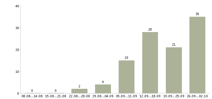 Работа персонал в Новороссийске - Число вакансий в Новороссийске по специальности персонал за 2 месяца