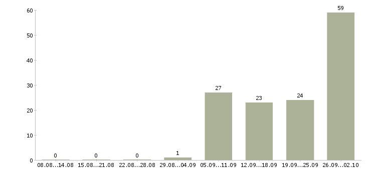 Работа техник в Новороссийске - Число вакансий в Новороссийске по специальности техник за 2 месяца