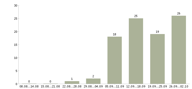 Работа грузчик график работы 2 2 в Новосибирске - Число вакансий в Новосибирске по специальности грузчик график работы 2 2 за 2 месяца
