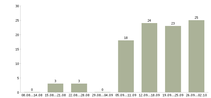 Работа для менеджеров удаленной работы в Новосибирске - Число вакансий в Новосибирске по специальности для менеджеров удаленной работы за 2 месяца
