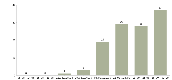 Работа есть для всех в Новосибирске - Число вакансий в Новосибирске по специальности есть для всех за 2 месяца