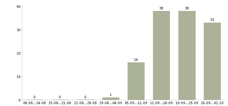 Работа продавец на рынок в Новосибирске - Число вакансий в Новосибирске по специальности продавец на рынок за 2 месяца