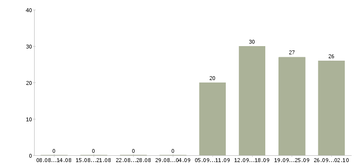 Работа руководитель отдела по продажам в Ногинске - Число вакансий в Ногинске по специальности руководитель отдела по продажам за 2 месяца