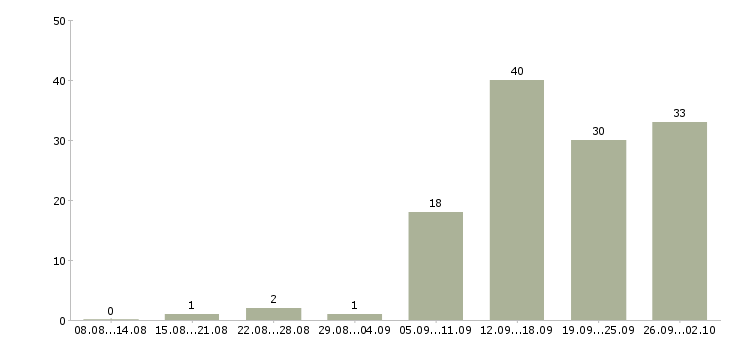 Работа водитель с автомобилем в Перми - Число вакансий в Перми по специальности водитель с автомобилем за 2 месяца