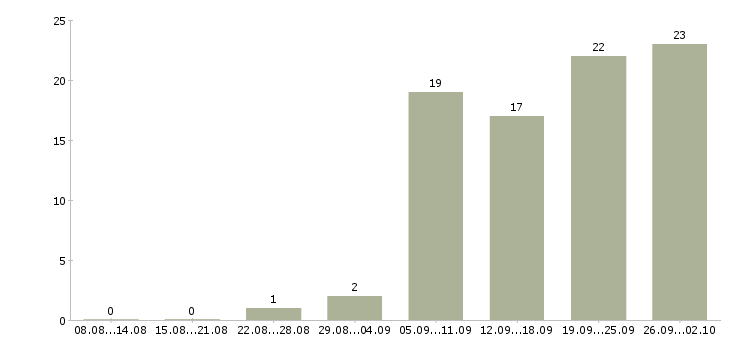 Работа менеджер объектов в Перми - Число вакансий в Перми по специальности менеджер объектов за 2 месяца