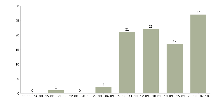 Работа менеджер по обеспечению в Перми - Число вакансий в Перми по специальности менеджер по обеспечению за 2 месяца