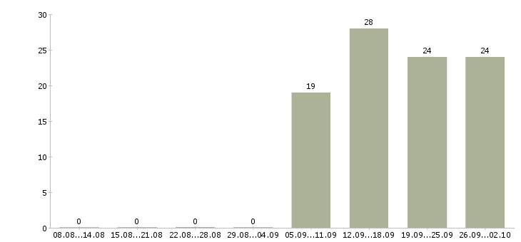 Работа администратор кассир в Пятигорске - Число вакансий в Пятигорске по специальности администратор кассир за 2 месяца
