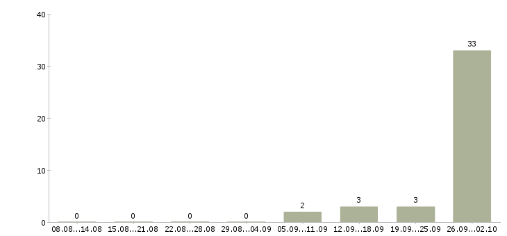 Работа вахтой с проживанием в Раменском - Число вакансий в Раменском по специальности вахтой с проживанием за 2 месяца