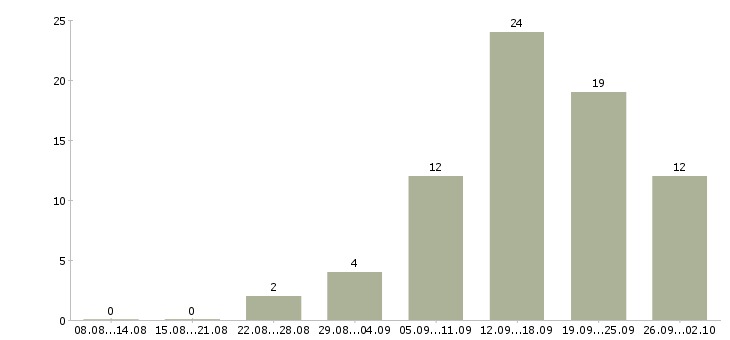 Работа подбор персонала в Рязани - Число вакансий в Рязани по специальности подбор персонала за 2 месяца