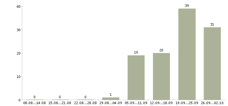 Работа покупатель в Саранске - Число вакансий в Саранске по специальности покупатель за 2 месяца