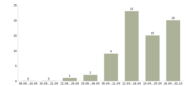 Работа сотрудник для работы по интернету в Саранске - Число вакансий в Саранске по специальности сотрудник для работы по интернету за 2 месяца
