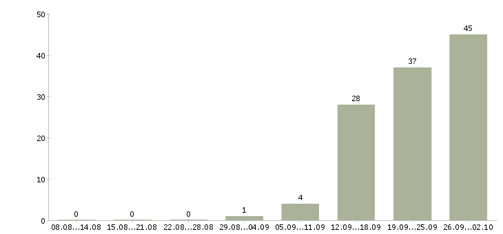 Работа продавец на выкладку товара в Саратове - Число вакансий в Саратове по специальности продавец на выкладку товара за 2 месяца