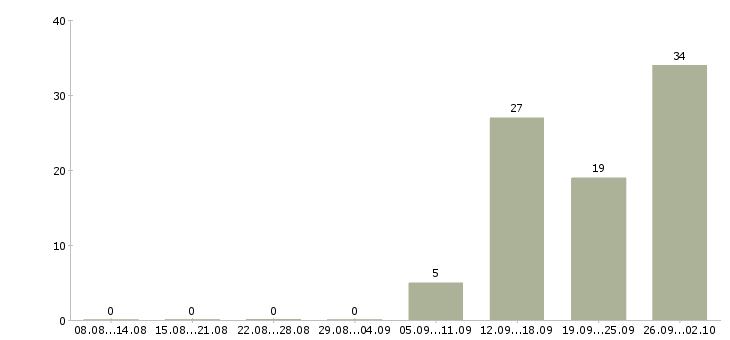 Работа за деньги в Смоленске - Число вакансий в Смоленске по специальности за деньги за 2 месяца