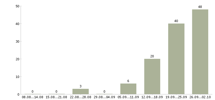 Работа менеджер по контролю в Сочи - Число вакансий в Сочи по специальности менеджер по контролю за 2 месяца