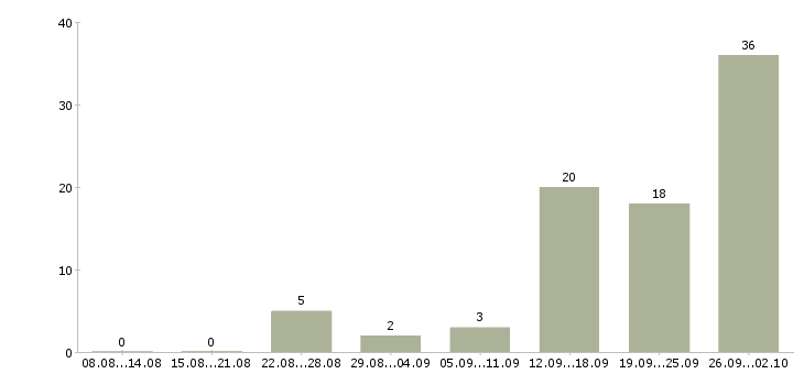 Работа приглашаем сотрудников в Ставрополе - Число вакансий в Ставрополе по специальности приглашаем сотрудников за 2 месяца