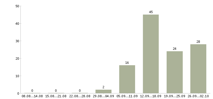 Работа по гибкому графику в Тамбове - Число вакансий в Тамбове по специальности по гибкому графику за 2 месяца