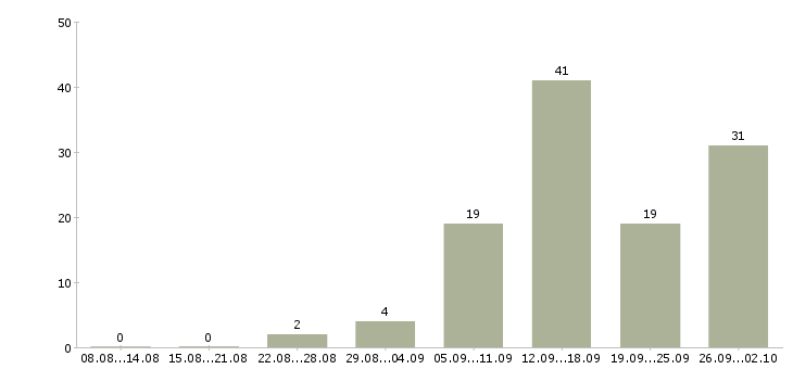 Работа удаленная в интернете в Тамбове - Число вакансий в Тамбове по специальности удаленная в интернете за 2 месяца